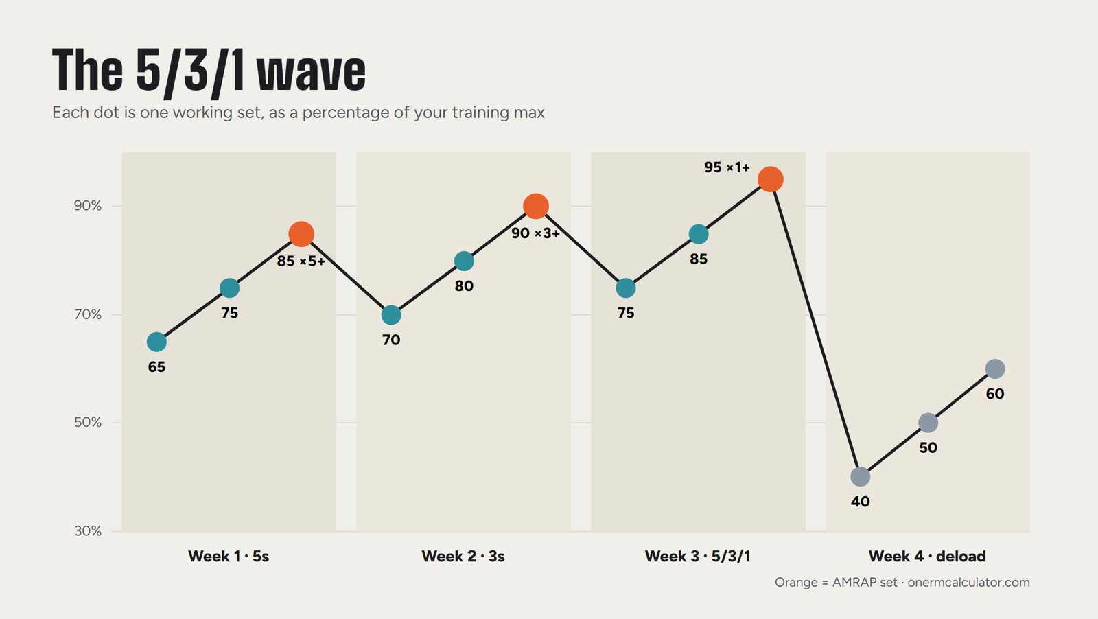 5/3/1 percentages by week as a wave: week 1 65, 75 and 85 percent, week 2 70, 80 and 90 percent, week 3 75, 85 and 95 percent, deload 40, 50 and 60 percent of the training max