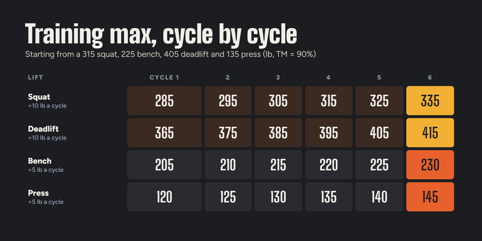 5/3/1 training max progression over six cycles: squat and deadlift go up 10 lb per cycle and bench and press go up 5 lb per cycle