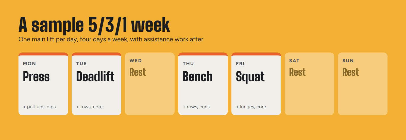 Sample 5/3/1 weekly schedule with four training days: Monday press, Tuesday deadlift, Thursday bench press, Friday squat, with assistance work after each main lift