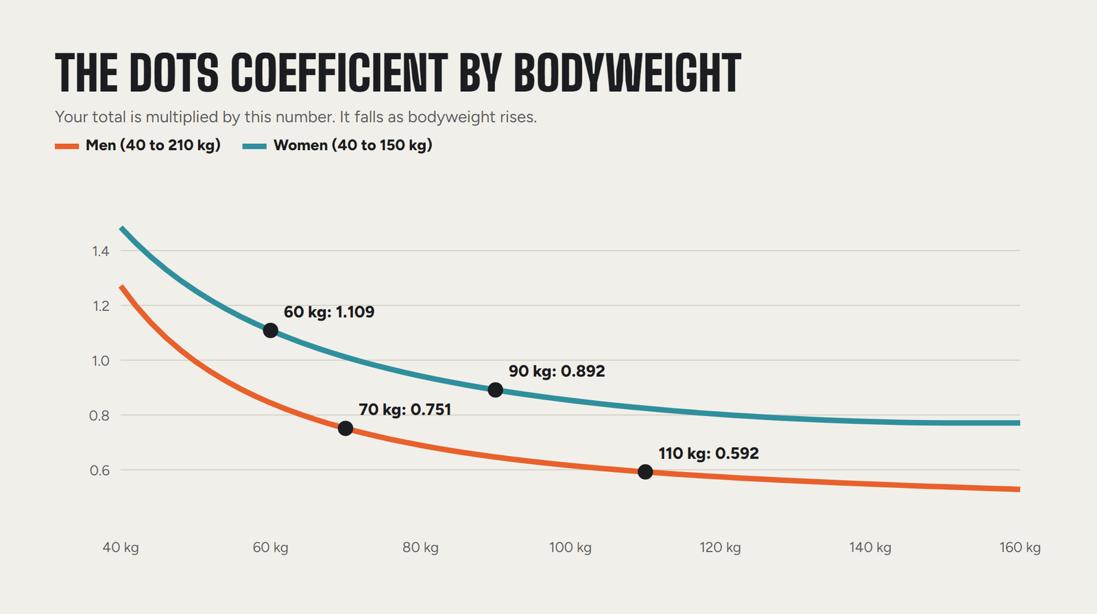 Chart of the DOTS coefficient by bodyweight for men and women, falling as bodyweight rises