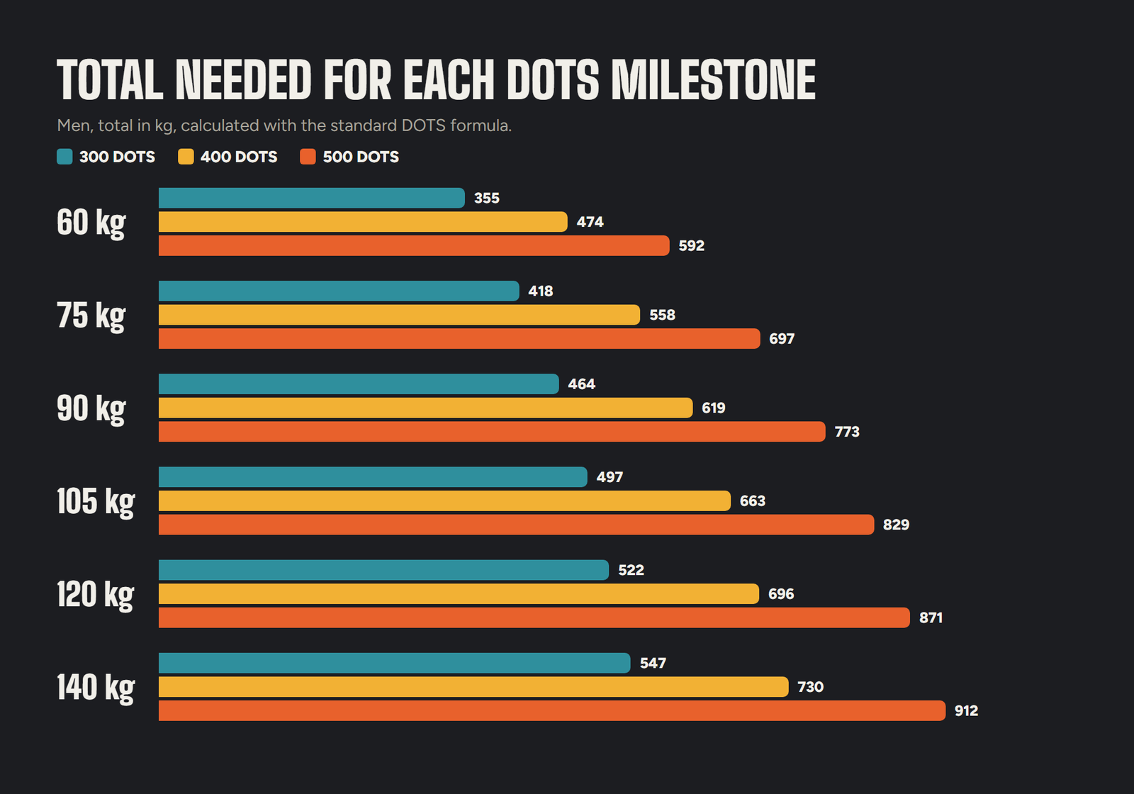 Table of the powerlifting total needed for 300, 400 and 500 DOTS at different bodyweights for men