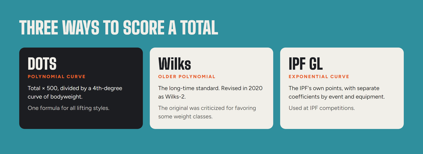 Comparison of DOTS, Wilks and IPF GL points showing what each formula is based on and where it is used