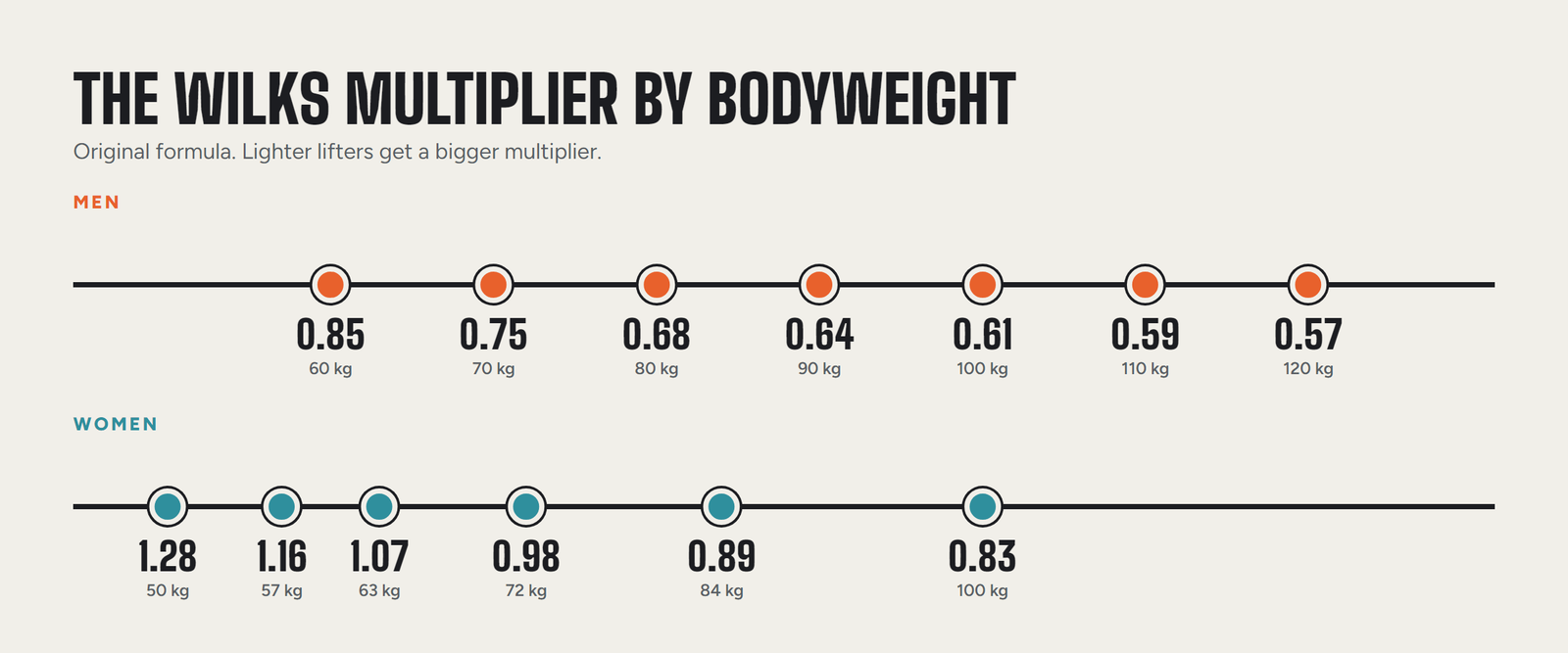 Wilks coefficient by bodyweight for men and women on a number line: the multiplier falls as bodyweight rises, from about 0.85 at 60 kg to 0.61 at 100 kg for men