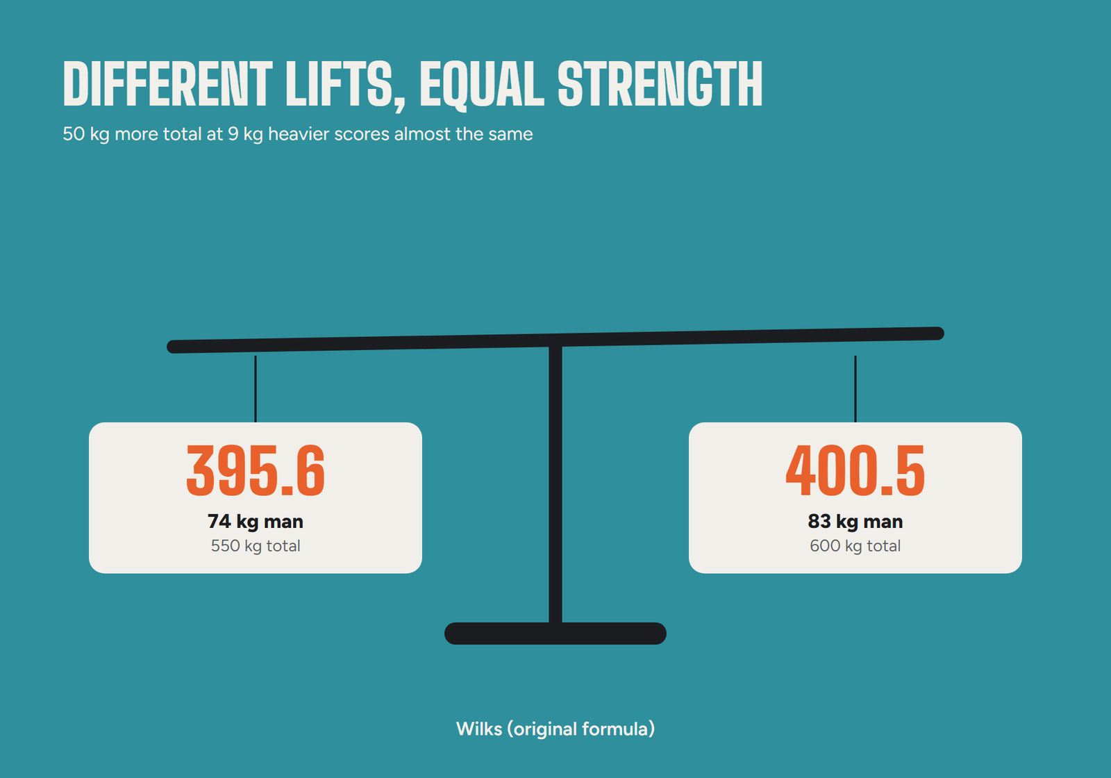 Wilks score examples: 74 kg man 550 kg total scores 395.6, 83 kg man 600 kg total scores 400.5, 63 kg woman 400 kg total scores 429.6