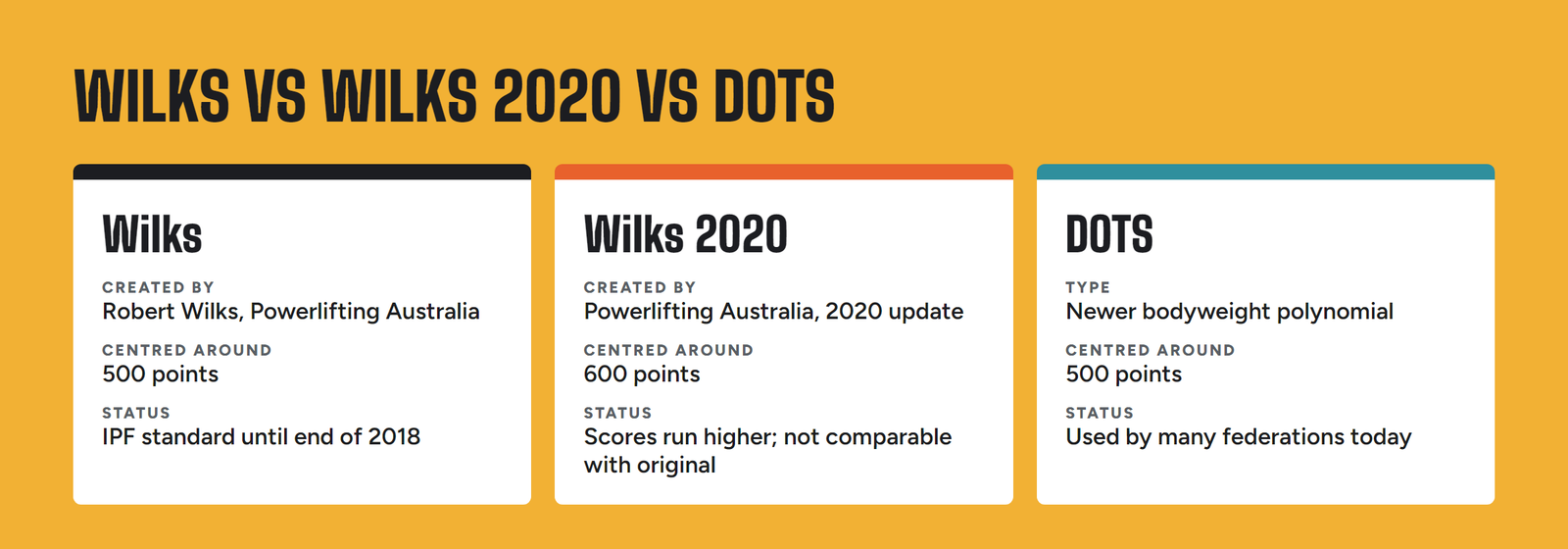 Wilks vs Wilks 2020 vs DOTS compared: who created each, what number they center on, and where each is used
